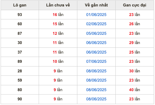 Thống kê lô gan soi cầu mb 18-6-2025