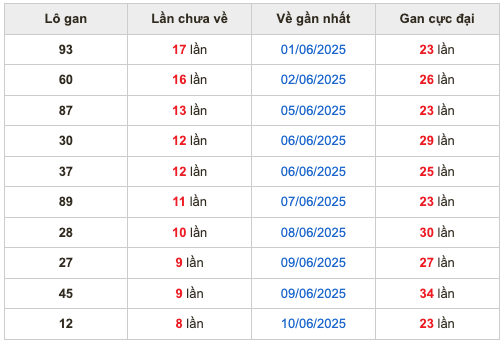 Thống kê lô gan soi cầu mb 19-6-2025