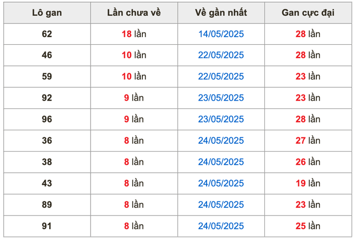 Thống kê lô gan soi cầu mb 2-6-2025