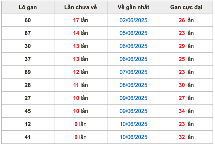 Thống kê lô gan soi cầu mb 20-6-2025