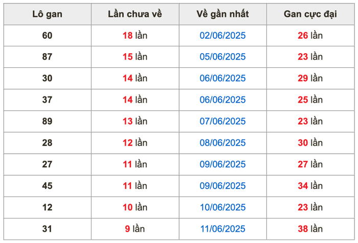 Thống kê lô gan soi cầu mb 21-6-2025