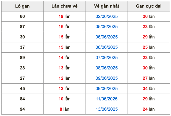 Thống kê lô gan soi cầu mb 22-6-2025