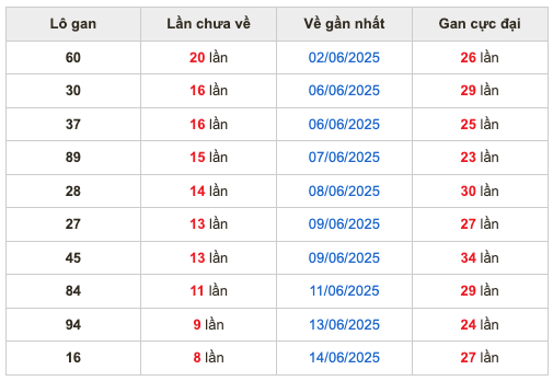 Thống kê lô gan soi cầu mb 23-6-2025