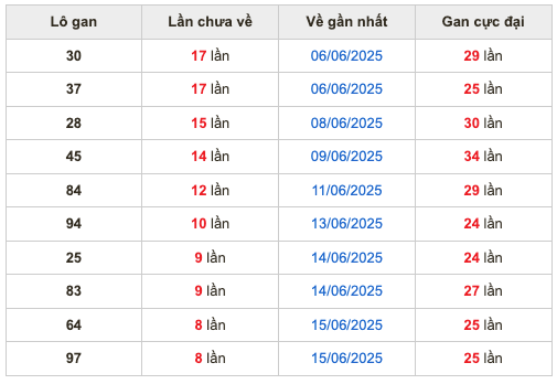 Thống kê lô gan soi cầu mb 24-6-2025