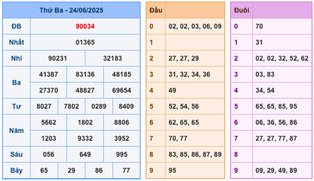 Kết Quả XSMB Ngày Hôm Qua
