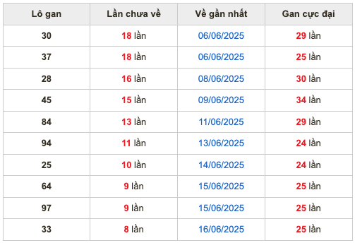 Thống kê lô gan soi cầu mb 25-6-2025