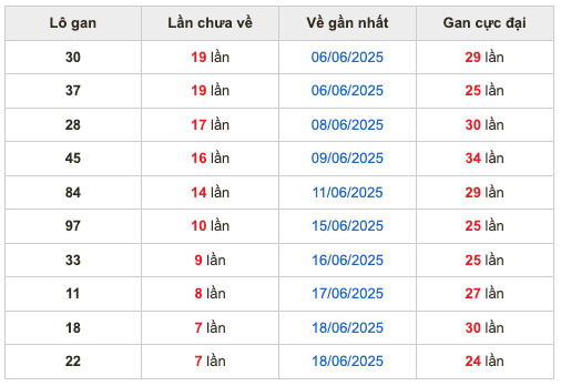 Thống kê lô gan soi cầu mb 26-6-2025