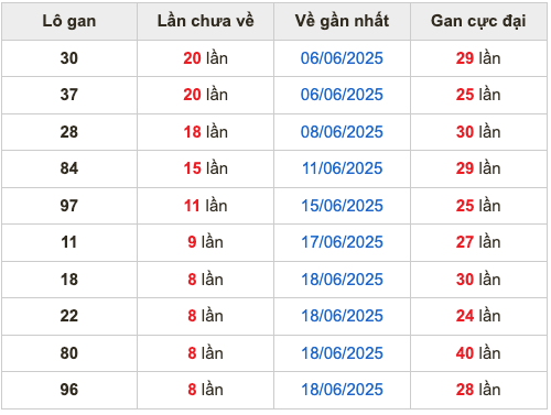 Thống kê lô gan soi cầu mb 27-6-2025