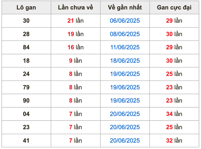 Thống kê lô gan soi cầu mb 28-6-2025