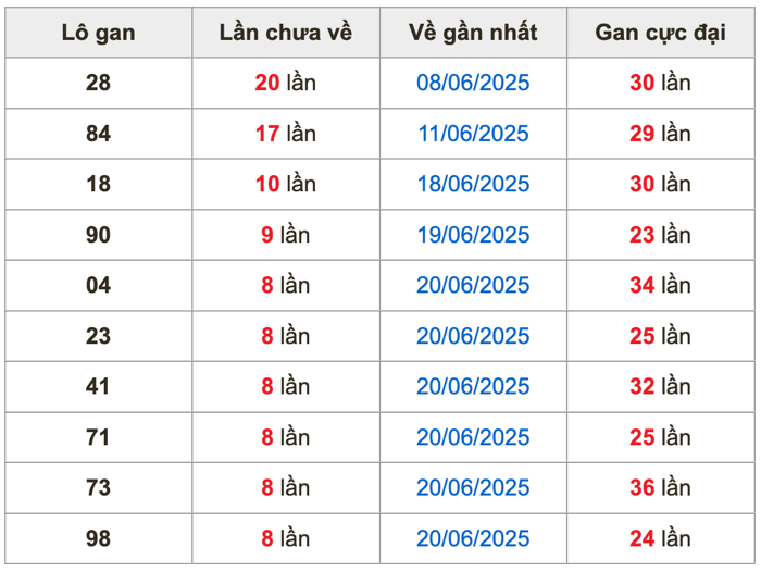 Thống kê lô gan soi cầu mb 29-6-2025