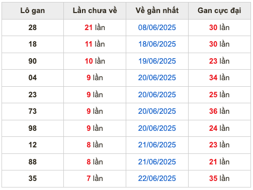 Thống kê lô gan soi cầu mb 30-6-2025