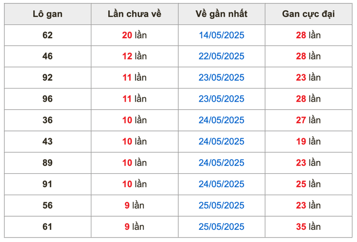 Thống kê lô gan soi cầu mb 4-6-2025