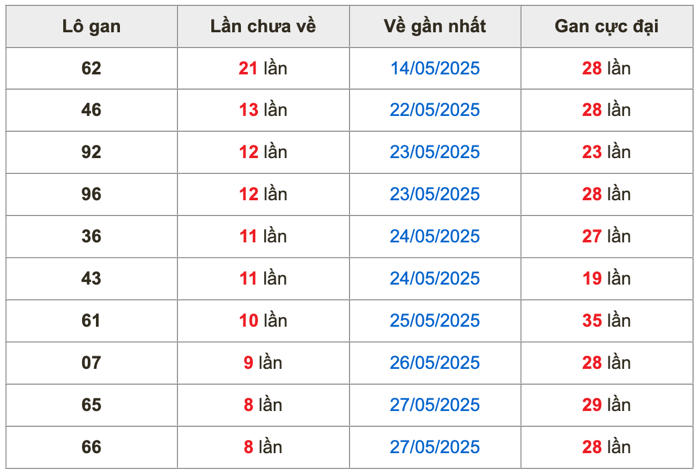 Thống kê lô gan soi cầu mb 5-6-2025