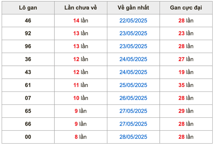 Thống kê lô gan soi cầu mb 6-6-2025