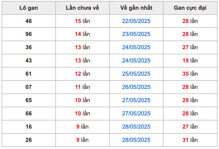 Thống kê lô gan soi cầu mb 7-6-2025