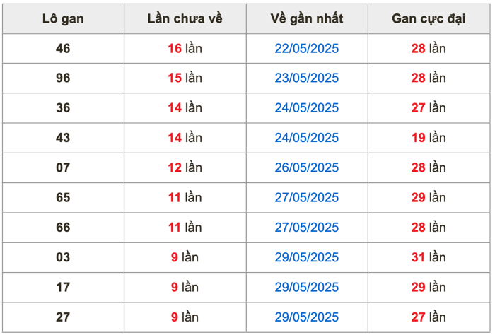 Thống kê lô gan soi cầu mb 8-6-2025
