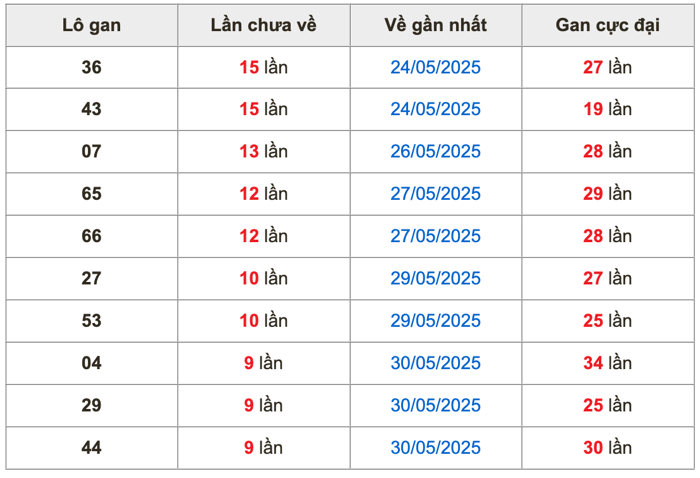 Thống kê lô gan soi cầu mb 9-6-2025