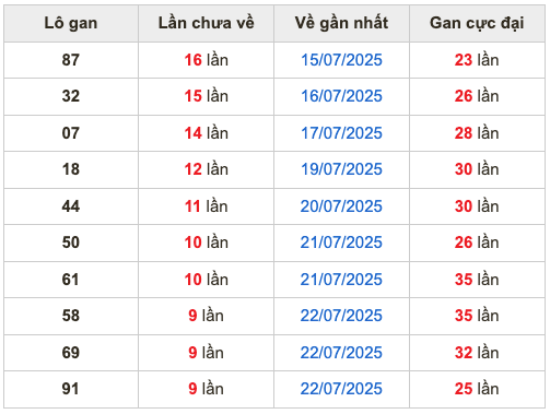 Thống kê lô gan soi cầu mb 1-8-2025