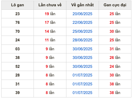 Thống kê lô gan soi cầu mb 10-7-2025