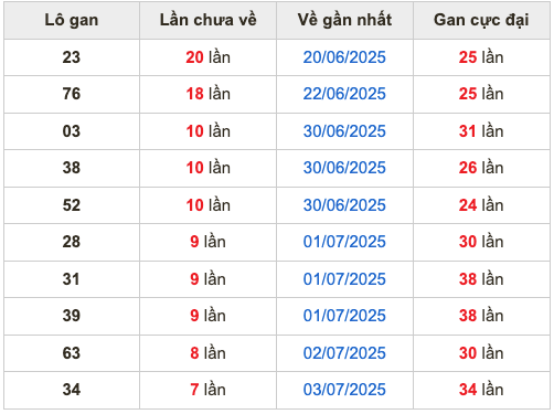 Thống kê lô gan soi cầu mb 11-7-2025