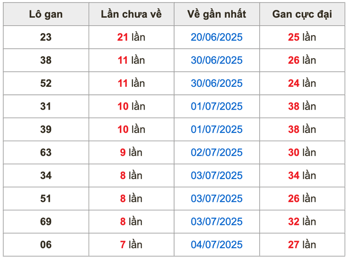 Thống kê lô gan soi cầu mb 12-7-2025
