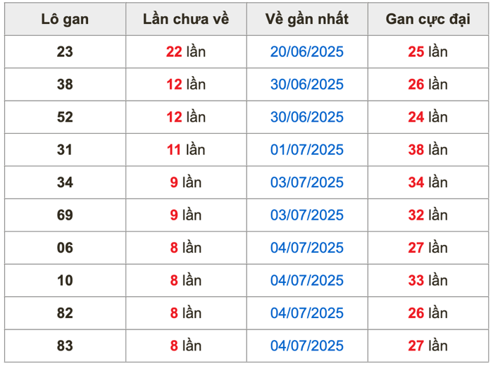 Thống kê lô gan soi cầu mb 13-7-2025