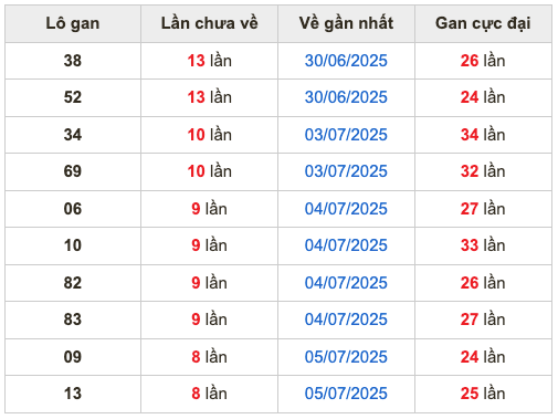 Thống kê lô gan soi cầu mb 14-7-2025
