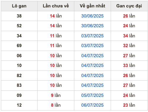 Thống kê lô gan soi cầu mb 15-7-2025