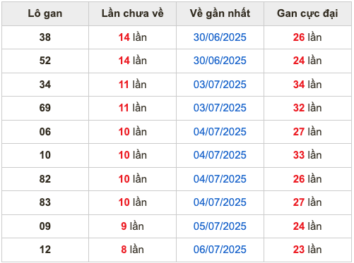 Thống kê lô gan soi cầu mb 16-7-2025