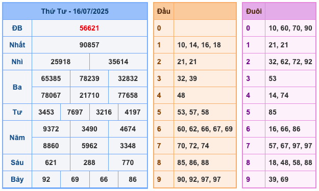 Kết Quả XSMB Ngày Hôm Qua