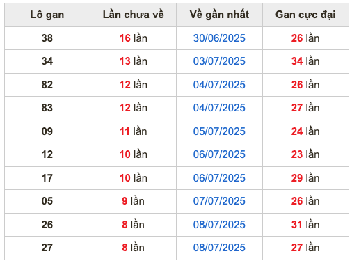 Thống kê lô gan soi cầu mb 17-7-2025