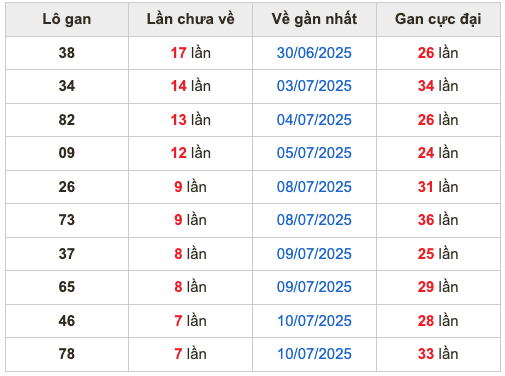 Thống kê lô gan soi cầu mb 18-7-2025