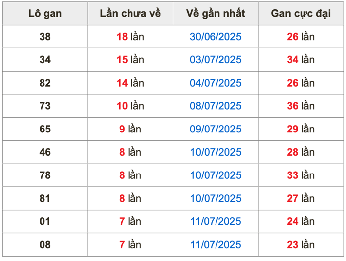 Thống kê lô gan soi cầu mb 19-7-2025