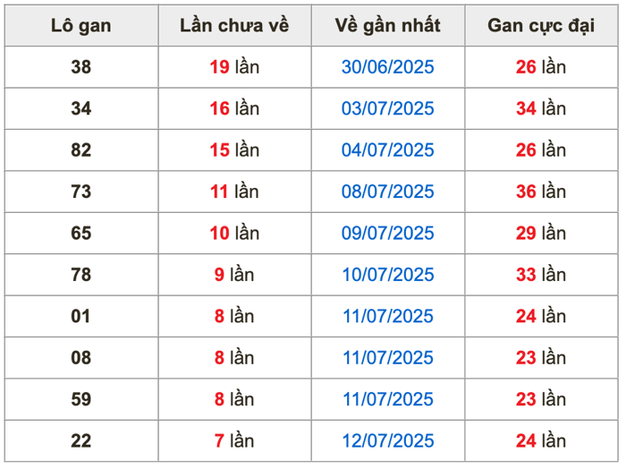Thống kê lô gan soi cầu mb 20-7-2025