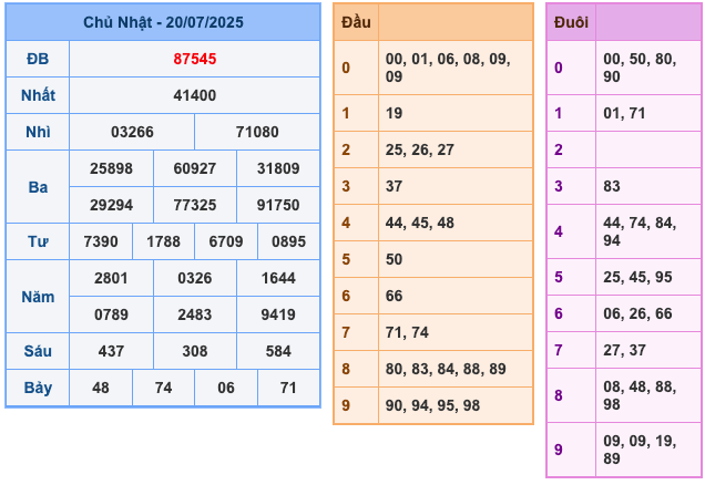 Kết Quả XSMB Ngày Hôm Qua
