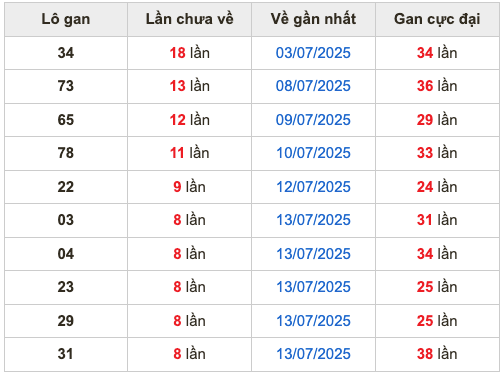 Thống kê lô gan soi cầu mb 22-7-2025