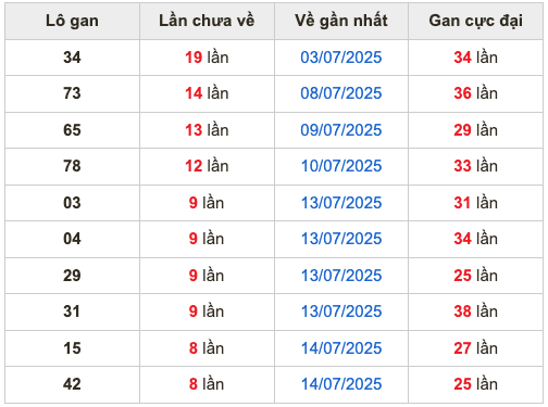 Thống kê lô gan soi cầu mb 23-7-2025