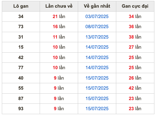 Thống kê lô gan soi cầu mb 25-7-2025