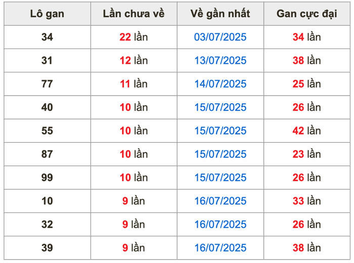 Thống kê lô gan soi cầu mb 26-7-2025