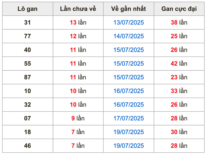 Thống kê lô gan soi cầu mb 27-7-2025