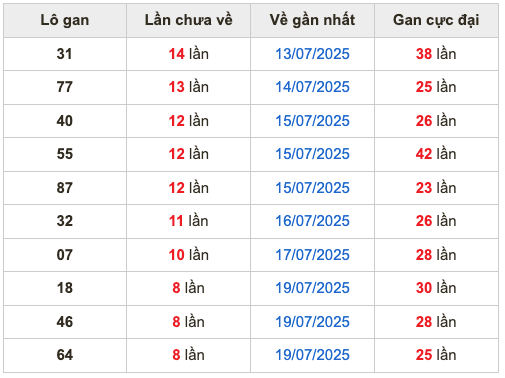 Thống kê lô gan soi cầu mb 28-7-2025