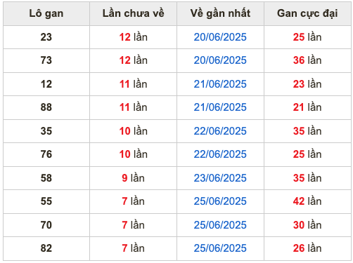 Thống kê lô gan soi cầu mb 3-7-2025