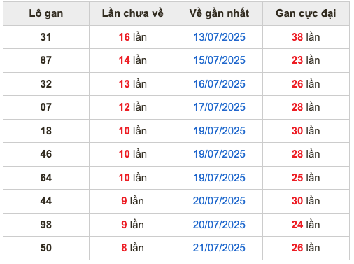 Thống kê lô gan soi cầu mb 30-7-2025