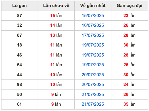 Thống kê lô gan soi cầu mb 31-7-2025