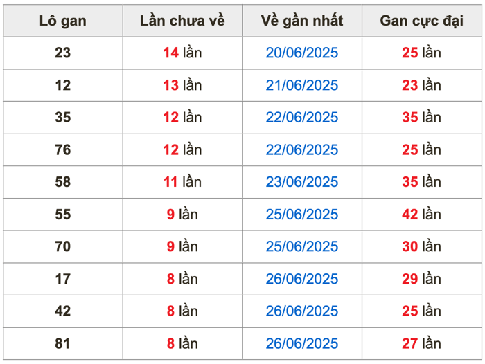 Thống kê lô gan soi cầu mb 5-7-2025