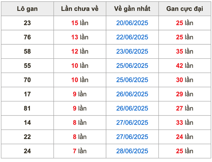 Thống kê lô gan soi cầu mb 6-7-2025