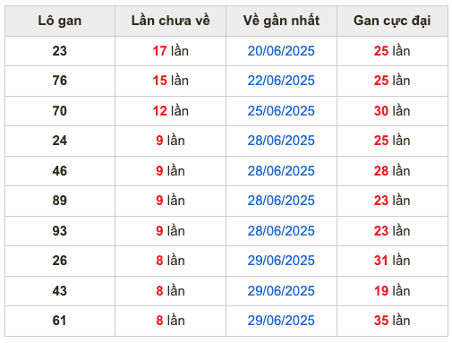 Thống kê lô gan soi cầu mb 8-7-2025
