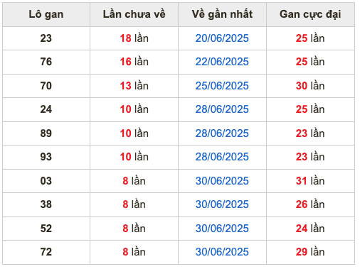 Thống kê lô gan soi cầu mb 9-7-2025