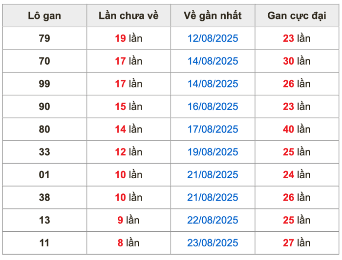 Thống kê lô gan soi cầu mb 1-9-2025