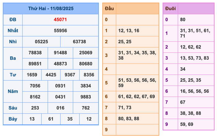 Kết Quả XSMB Ngày Hôm Qua